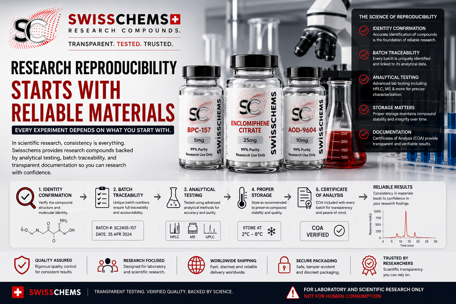 You are currently viewing Swisschems and the Science of Research Reproducibility: Why Compound Consistency Matters