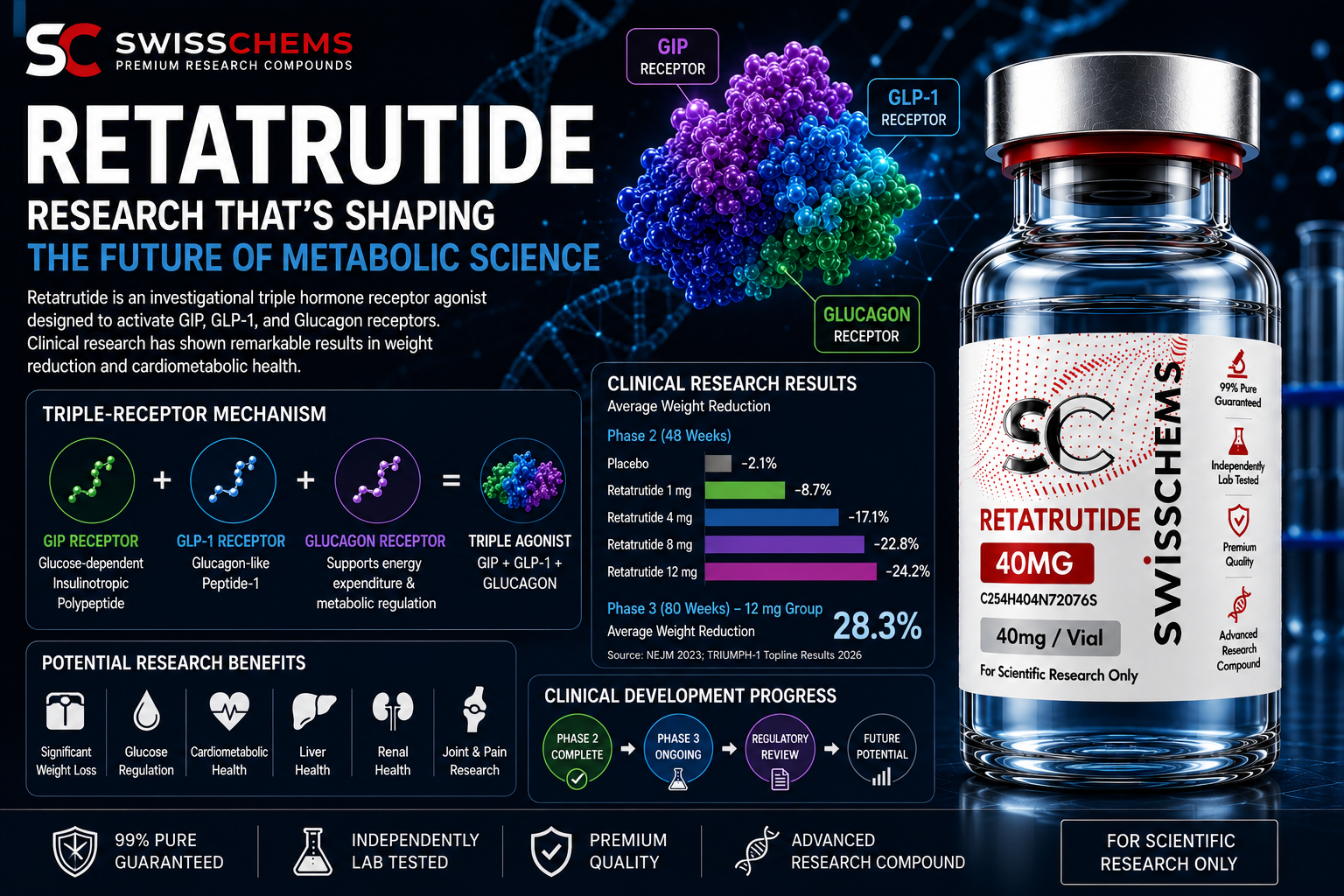 Read more about the article How Effective Is Retatrutide? Swisschems Reviews the Clinical Research