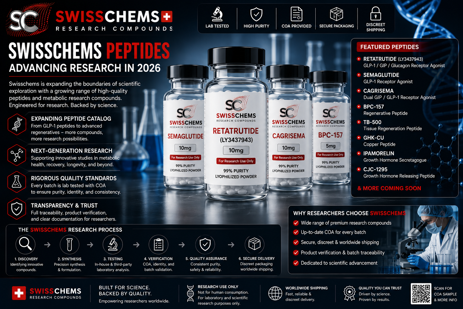 Read more about the article Swisschems Peptides in 2026: Why the Swisschems Research Catalog Is Moving Toward Next-Generation Peptide Science