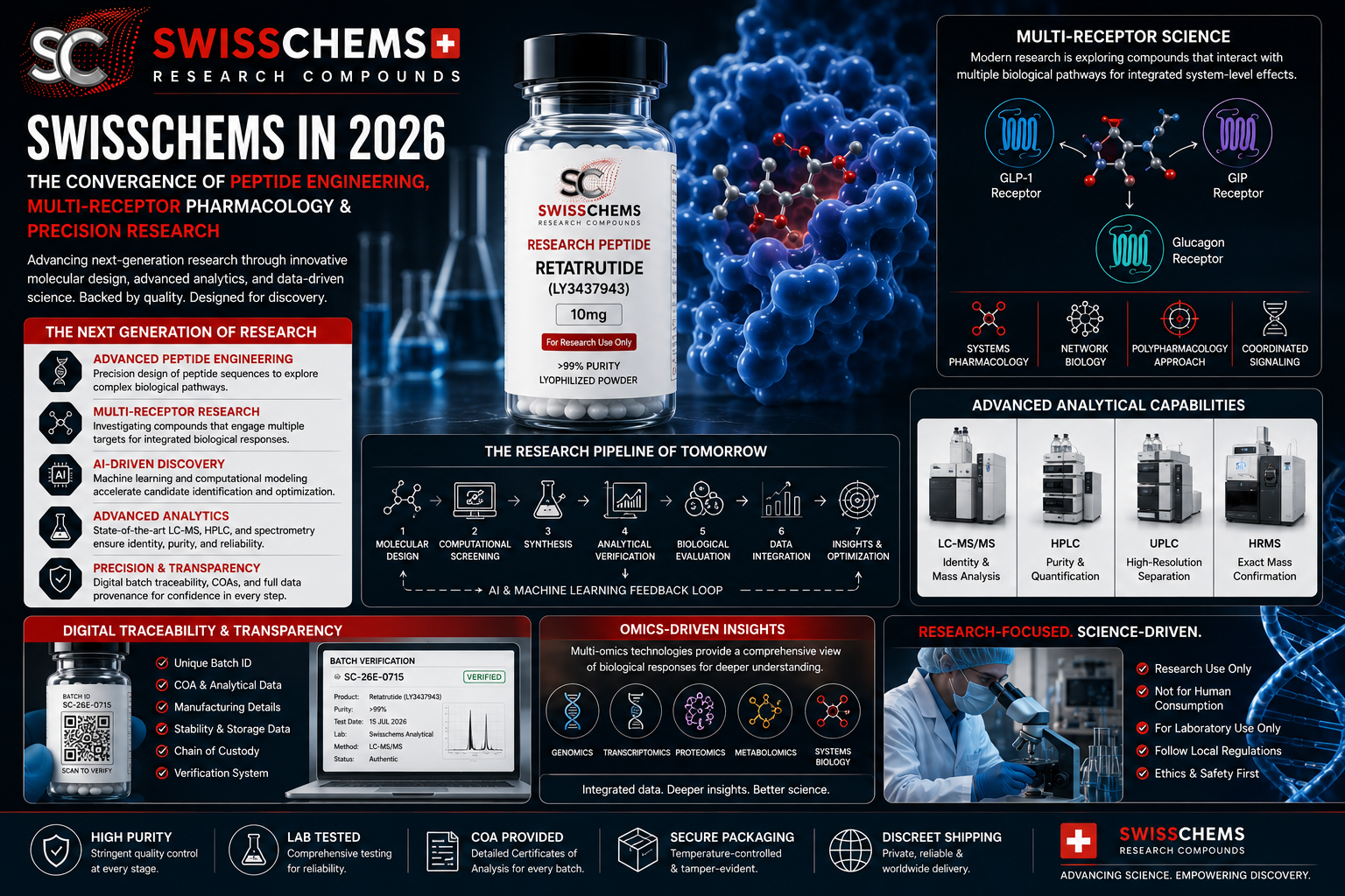 Read more about the article Swisschems in 2026: The Convergence of Peptide Engineering, Multi-Receptor Pharmacology and Precision Research