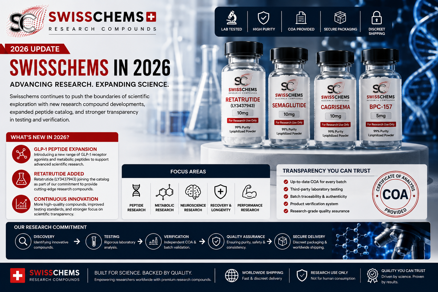 Read more about the article Swisschems in 2026: Latest Research Compound Developments, GLP-1 Expansion & What Researchers Should Know